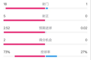 麻将胡了模拟器-优势明显！曼城2-0蓝狐数据：射门18-1，射正5-0，控球率73%-27%